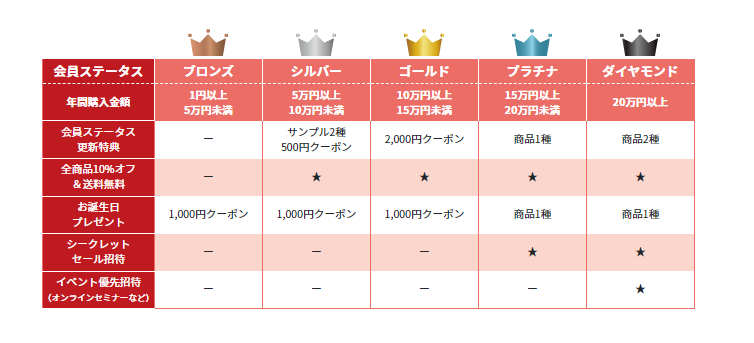 会員ステータス